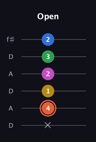 C♯ Dominant 9th Sharp 13th guitar tab — Open (x 4 1 2 3 2) in Open C Tuning (CGCGCE) · Capo 2