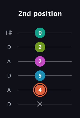 C♯ Half-Diminished 11th Sharp 9th guitar tab — 2nd position (x 4 5 2 2 0) in Open C Tuning (CGCGCE) · Capo 2
