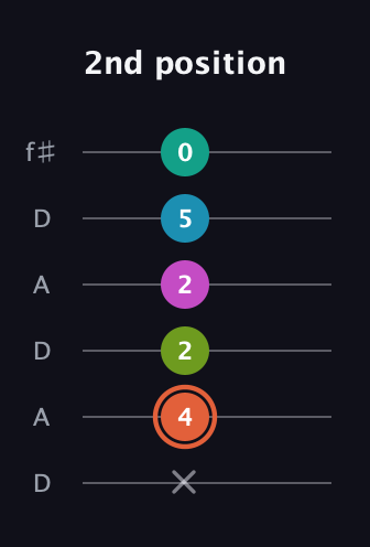 C♯ Half-Diminished 11th Sharp 9th guitar tab — 2nd position (x 4 2 2 5 0) in Open C Tuning (CGCGCE) · Capo 2