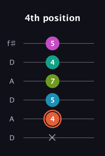C♯ Half-Diminished 11th Sharp 9th guitar tab — 4th position (x 4 5 7 4 5) in Open C Tuning (CGCGCE) · Capo 2
