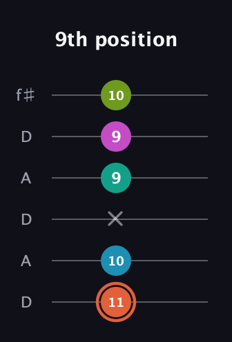 C♯ Half-Diminished 11th Sharp 9th guitar tab — 9th position (11 10 x 9 9 10) in Open C Tuning (CGCGCE) · Capo 2