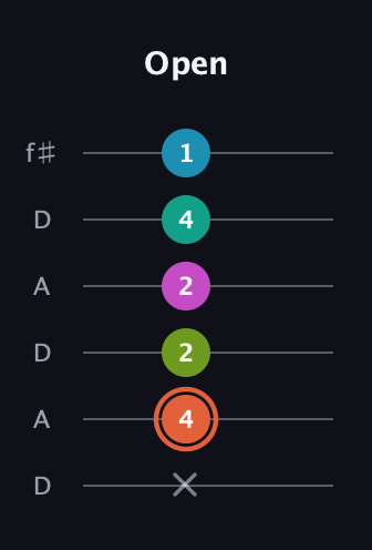C♯ Half-Diminished 11th Sharp 9th guitar tab — Open (x 4 2 2 4 1) in Open C Tuning (CGCGCE) · Capo 2