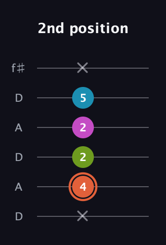C♯ Half-Diminished 7th Sharp 13th guitar tab — 2nd position (x 4 2 2 5 x) in Open C Tuning (CGCGCE) · Capo 2