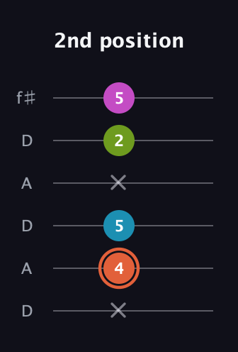C♯ Half-Diminished 7th Sharp 13th guitar tab — 2nd position (x 4 5 x 2 5) in Open C Tuning (CGCGCE) · Capo 2