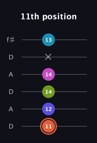 C♯ Half-Diminished 7th Sharp 5th guitar tab — 11th position (11 12 14 14 x 13) in Open C Tuning (CGCGCE) · Capo 2