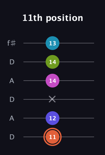 C♯ Half-Diminished 7th Sharp 5th guitar tab — 11th position (11 12 x 14 14 13) in Open C Tuning (CGCGCE) · Capo 2