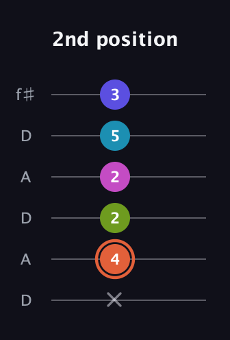 C♯ Half-Diminished 7th Sharp 5th guitar tab — 2nd position (x 4 2 2 5 3) in Open C Tuning (CGCGCE) · Capo 2