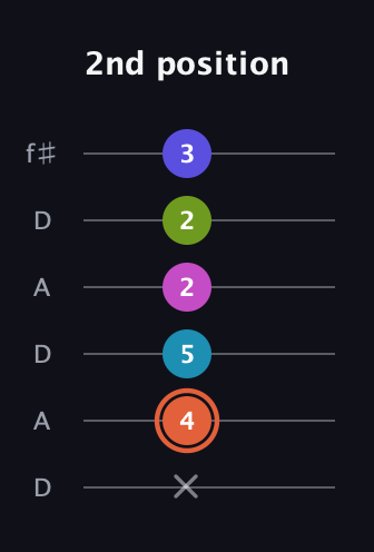 C♯ Half-Diminished 7th Sharp 5th guitar tab — 2nd position (x 4 5 2 2 3) in Open C Tuning (CGCGCE) · Capo 2