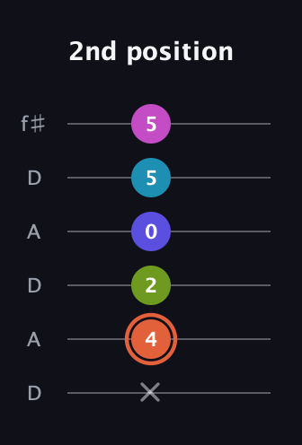 C♯ Half-Diminished 7th Sharp 5th guitar tab — 2nd position (x 4 2 0 5 5) in Open C Tuning (CGCGCE) · Capo 2