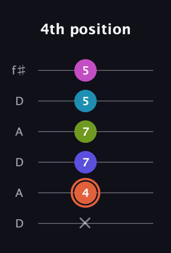 C♯ Half-Diminished 7th Sharp 5th guitar tab — 4th position (x 4 7 7 5 5) in Open C Tuning (CGCGCE) · Capo 2