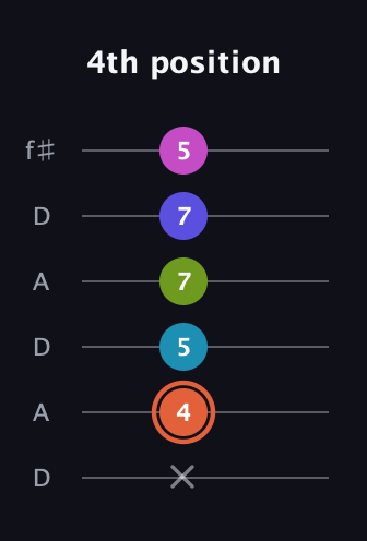 C♯ Half-Diminished 7th Sharp 5th guitar tab — 4th position (x 4 5 7 7 5) in Open C Tuning (CGCGCE) · Capo 2