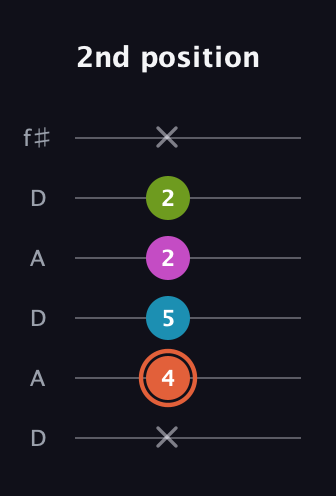 C♯ Half-Diminished 7th Sharp 9th guitar tab — 2nd position (x 4 5 2 2 x) in Open C Tuning (CGCGCE) · Capo 2