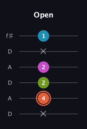 C♯ Half-Diminished 7th Sharp 9th guitar tab — Open (x 4 2 2 x 1) in Open C Tuning (CGCGCE) · Capo 2