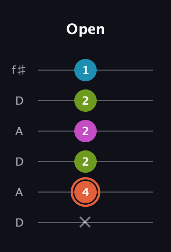 C♯ Half-Diminished 7th Sharp 9th guitar tab — Open (x 4 2 2 2 1) in Open C Tuning (CGCGCE) · Capo 2
