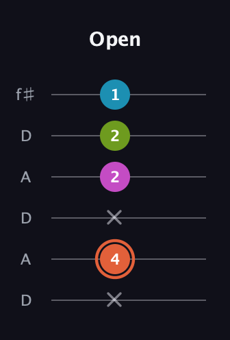 C♯ Half-Diminished 7th Sharp 9th guitar tab — Open (x 4 x 2 2 1) in Open C Tuning (CGCGCE) · Capo 2