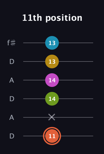 C♯ Half-Diminished 9th Sharp 13th guitar tab — 11th position (11 x 14 14 13 13) in Open C Tuning (CGCGCE) · Capo 2