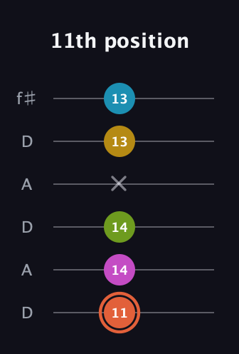 C♯ Half-Diminished 9th Sharp 13th guitar tab — 11th position (11 14 14 x 13 13) in Open C Tuning (CGCGCE) · Capo 2
