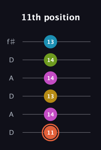 C♯ Half-Diminished 9th Sharp 13th guitar tab — 11th position (11 14 13 14 14 13) in Open C Tuning (CGCGCE) · Capo 2