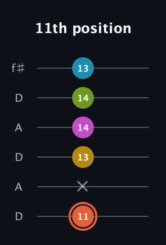C♯ Half-Diminished 9th Sharp 13th guitar tab — 11th position (11 x 13 14 14 13) in Open C Tuning (CGCGCE) · Capo 2