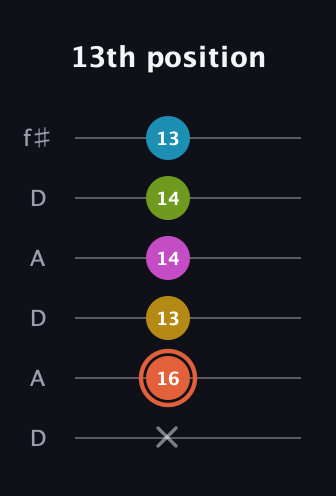 C♯ Half-Diminished 9th Sharp 13th guitar tab — 13th position (x 16 13 14 14 13) in Open C Tuning (CGCGCE) · Capo 2