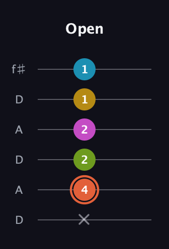 C♯ Half-Diminished 9th Sharp 13th guitar tab — Open (x 4 2 2 1 1) in Open C Tuning (CGCGCE) · Capo 2