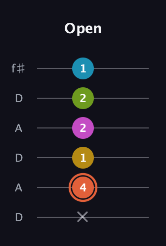 C♯ Half-Diminished 9th Sharp 13th guitar tab — Open (x 4 1 2 2 1) in Open C Tuning (CGCGCE) · Capo 2