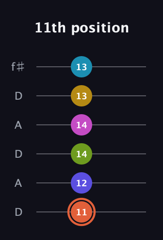 C♯ Half-Diminished 9th Sharp 5th guitar tab — 11th position (11 12 14 14 13 13) in Open C Tuning (CGCGCE) · Capo 2