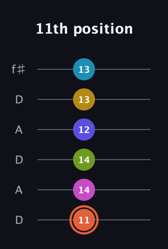 C♯ Half-Diminished 9th Sharp 5th guitar tab — 11th position (11 14 14 12 13 13) in Open C Tuning (CGCGCE) · Capo 2