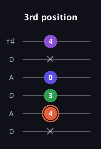 C♯ Major 6th Sharp 5th guitar tab — 3rd position (x 4 3 0 x 4) in Open C Tuning (CGCGCE) · Capo 2