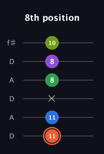 C♯ Major 6th Sharp 9th guitar tab — 8th position (11 11 x 8 8 10) in Open C Tuning (CGCGCE) · Capo 2