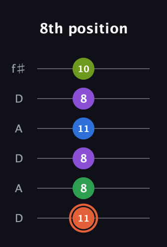 C♯ Major 6th Sharp 9th guitar tab — 8th position (11 8 8 11 8 10) in Open C Tuning (CGCGCE) · Capo 2