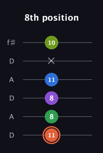 C♯ Major 6th Sharp 9th guitar tab — 8th position (11 8 8 11 x 10) in Open C Tuning (CGCGCE) · Capo 2