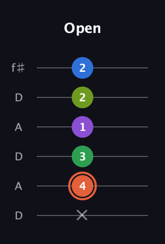 C♯ Major 6th Sharp 9th guitar tab — Open (x 4 3 1 2 2) in Open C Tuning (CGCGCE) · Capo 2