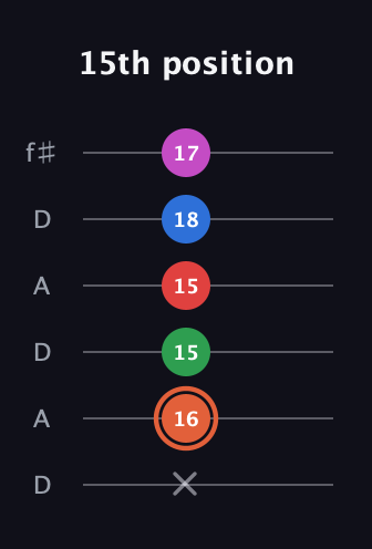 C♯ Major 7th Sharp 13th guitar tab — 15th position (x 16 15 15 18 17) in Open C Tuning (CGCGCE) · Capo 2