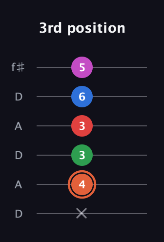 C♯ Major 7th Sharp 13th guitar tab — 3rd position (x 4 3 3 6 5) in Open C Tuning (CGCGCE) · Capo 2