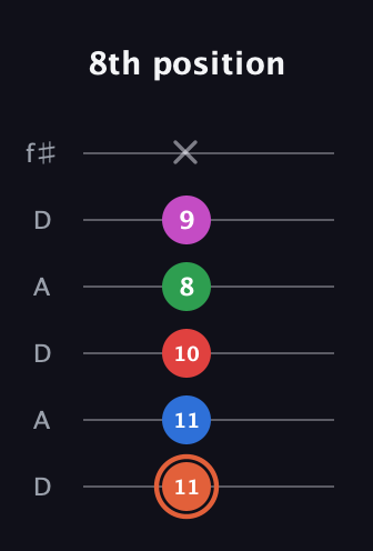C♯ Major 7th Sharp 13th guitar tab — 8th position (11 11 10 8 9 x) in Open C Tuning (CGCGCE) · Capo 2