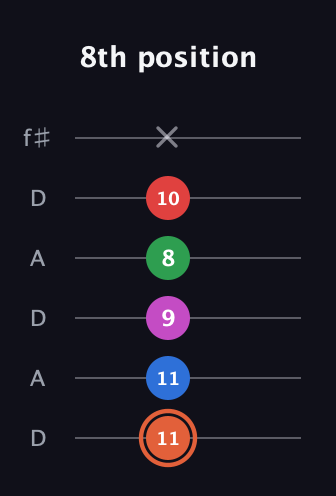 C♯ Major 7th Sharp 13th guitar tab — 8th position (11 11 9 8 10 x) in Open C Tuning (CGCGCE) · Capo 2