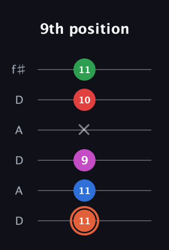 C♯ Major 7th Sharp 13th guitar tab — 9th position (11 11 9 x 10 11) in Open C Tuning (CGCGCE) · Capo 2