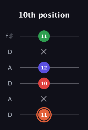 C♯ Major 7th Sharp 5th guitar tab — 10th position (11 x 10 12 x 11) in Open C Tuning (CGCGCE) · Capo 2