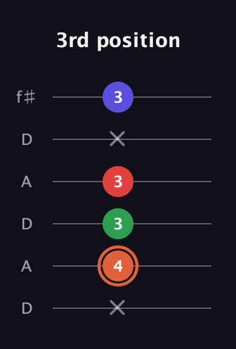 C♯ Major 7th Sharp 5th guitar tab — 3rd position (x 4 3 3 x 3) in Open C Tuning (CGCGCE) · Capo 2