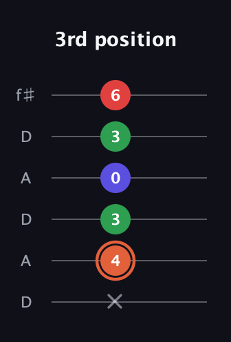 C♯ Major 7th Sharp 5th guitar tab — 3rd position (x 4 3 0 3 6) in Open C Tuning (CGCGCE) · Capo 2