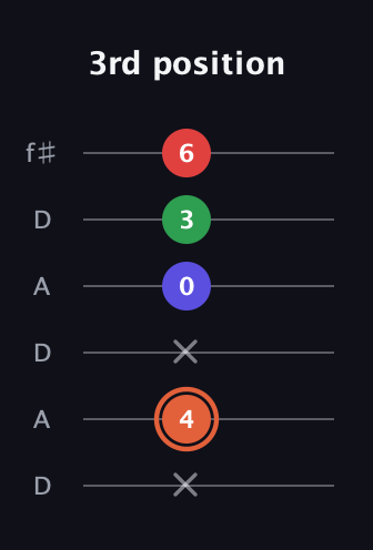C♯ Major 7th Sharp 5th guitar tab — 3rd position (x 4 x 0 3 6) in Open C Tuning (CGCGCE) · Capo 2