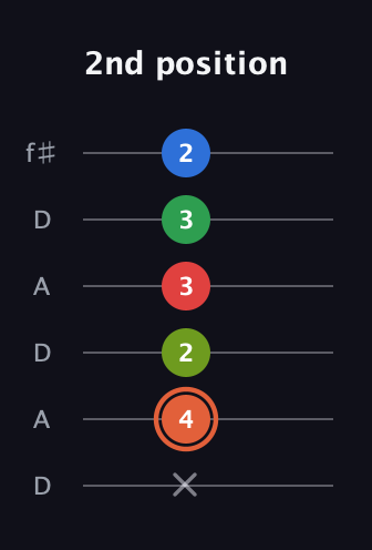 C♯ Major 7th Sharp 9th guitar tab — 2nd position (x 4 2 3 3 2) in Open C Tuning (CGCGCE) · Capo 2