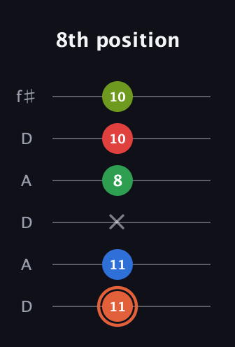 C♯ Major 7th Sharp 9th guitar tab — 8th position (11 11 x 8 10 10) in Open C Tuning (CGCGCE) · Capo 2
