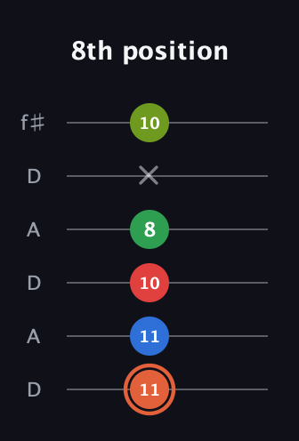 C♯ Major 7th Sharp 9th guitar tab — 8th position (11 11 10 8 x 10) in Open C Tuning (CGCGCE) · Capo 2
