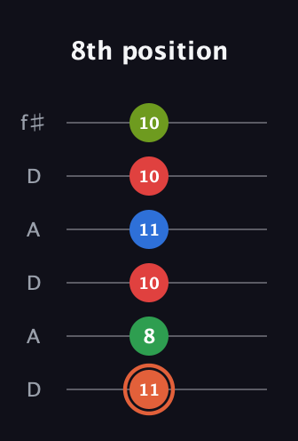 C♯ Major 7th Sharp 9th guitar tab — 8th position (11 8 10 11 10 10) in Open C Tuning (CGCGCE) · Capo 2