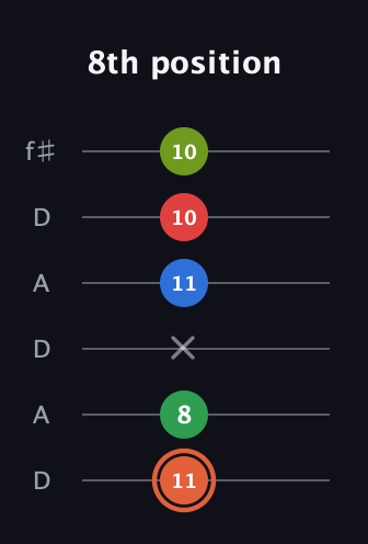C♯ Major 7th Sharp 9th guitar tab — 8th position (11 8 x 11 10 10) in Open C Tuning (CGCGCE) · Capo 2