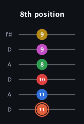 C♯ Major 9th Sharp 13th guitar tab — 8th position (11 11 10 8 9 9) in Open C Tuning (CGCGCE) · Capo 2