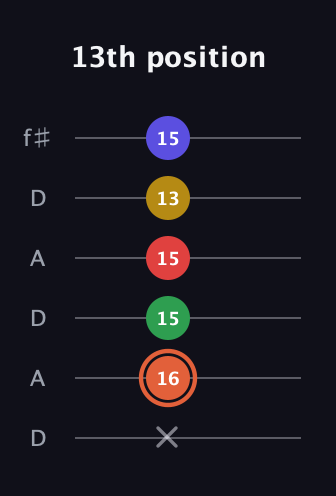 C♯ Major 9th Sharp 5th guitar tab — 13th position (x 16 15 15 13 15) in Open C Tuning (CGCGCE) · Capo 2