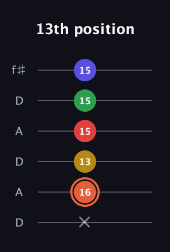 C♯ Major 9th Sharp 5th guitar tab — 13th position (x 16 13 15 15 15) in Open C Tuning (CGCGCE) · Capo 2